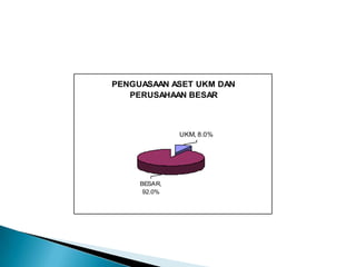 PENGUASAAN ASET UKM DAN
   PERUSAHAAN BESAR



              UKM, 8.0%




     BESAR,
      92.0%
 