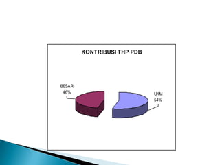 KONTRIBUSI THP PDB




BESAR
 46%                         UKM
                             54%
 