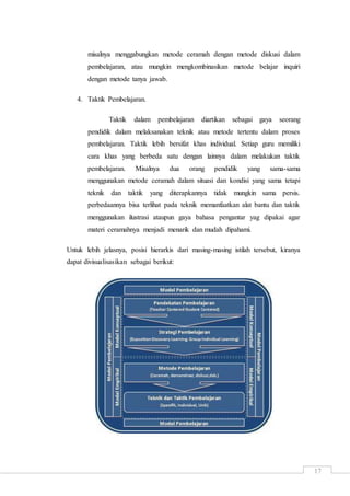 17
misalnya menggabungkan metode ceramah dengan metode diskusi dalam
pembelajaran, atau mungkin mengkombinasikan metode belajar inquiri
dengan metode tanya jawab.
4. Taktik Pembelajaran.
Taktik dalam pembelajaran diartikan sebagai gaya seorang
pendidik dalam melaksanakan teknik atau metode tertentu dalam proses
pembelajaran. Taktik lebih bersifat khas individual. Setiap guru memiliki
cara khas yang berbeda satu dengan lainnya dalam melakukan taktik
pembelajaran. Misalnya dua orang pendidik yang sama-sama
menggunakan metode ceramah dalam situasi dan kondisi yang sama tetapi
teknik dan taktik yang diterapkannya tidak mungkin sama persis.
perbedaannya bisa terlihat pada teknik memanfaatkan alat bantu dan taktik
menggunakan ilustrasi ataupun gaya bahasa pengantar yag dipakai agar
materi ceramahnya menjadi menarik dan mudah dipahami.
Untuk lebih jelasnya, posisi hierarkis dari masing-masing istilah tersebut, kiranya
dapat divisualisasikan sebagai berikut:
 