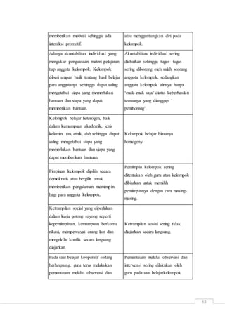 63
memberikan motivai sehingga ada
interaksi promotif.
atau menggantungkan diri pada
kelompok.
Adanya akuntabilitas individual yang
mengukur penguasaan materi pelajaran
tiap anggota kelompok. Kelompok
diberi umpan balik tentang hasil belajar
para anggotanya sehingga dapat saling
mengetahui siapa yang memerlukan
bantuan dan siapa yang dapat
memberikan bantuan.
Akuntabilitas individual sering
diabaikan sehingga tugas- tugas
sering diborong oleh salah seorang
anggota kelompok, sedangkan
anggota kelompok lainnya hanya
‘enak-enak saja’ diatas keberhasilan
temannya yang dianggap ‘
pemborong’.
Kelompok belajar heterogen, baik
dalam kemampuan akademik, jenis
kelamin, ras, etnik, dsb sehingga dapat
saling mengetahui siapa yang
memerlukan bantuan dan siapa yang
dapat memberikan bantuan.
Kelompok belajar biasanya
homogeny
Pimpinan kelompok dipilih secara
demokratis atau bergilir untuk
memberikan pengalaman memimpin
bagi para anggota kelompok.
Pemimpin kelompok sering
ditentukan oleh guru atau kelompok
dibiarkan untuk memilih
pemimpinnya dengan cara masing-
masing.
Ketrampilan social yang diperlukan
dalam kerja gotong royong seperti
kepemimpinan, kemampuan berkomu
nikasi, mempercayai orang lain dan
mengelola konflik secara langsung
diajarkan.
Ketrampilan sosial sering tidak
diajarkan secara langsung.
Pada saat belajar kooperatif sedang
berlangsung, guru terus melakukan
pemantauan melalui observasi dan
Pemantauan melalui observasi dan
intervensi sering dilakukan oleh
guru pada saat belajarkelompok
 
