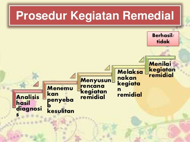 KEGIATAN REMEDIAL DAN KEGIATAN PENGAYAAN
