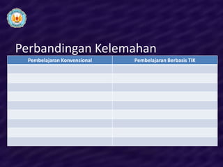Perbandingan Kelemahan
 Pembelajaran Konvensional   Pembelajaran Berbasis TIK
 