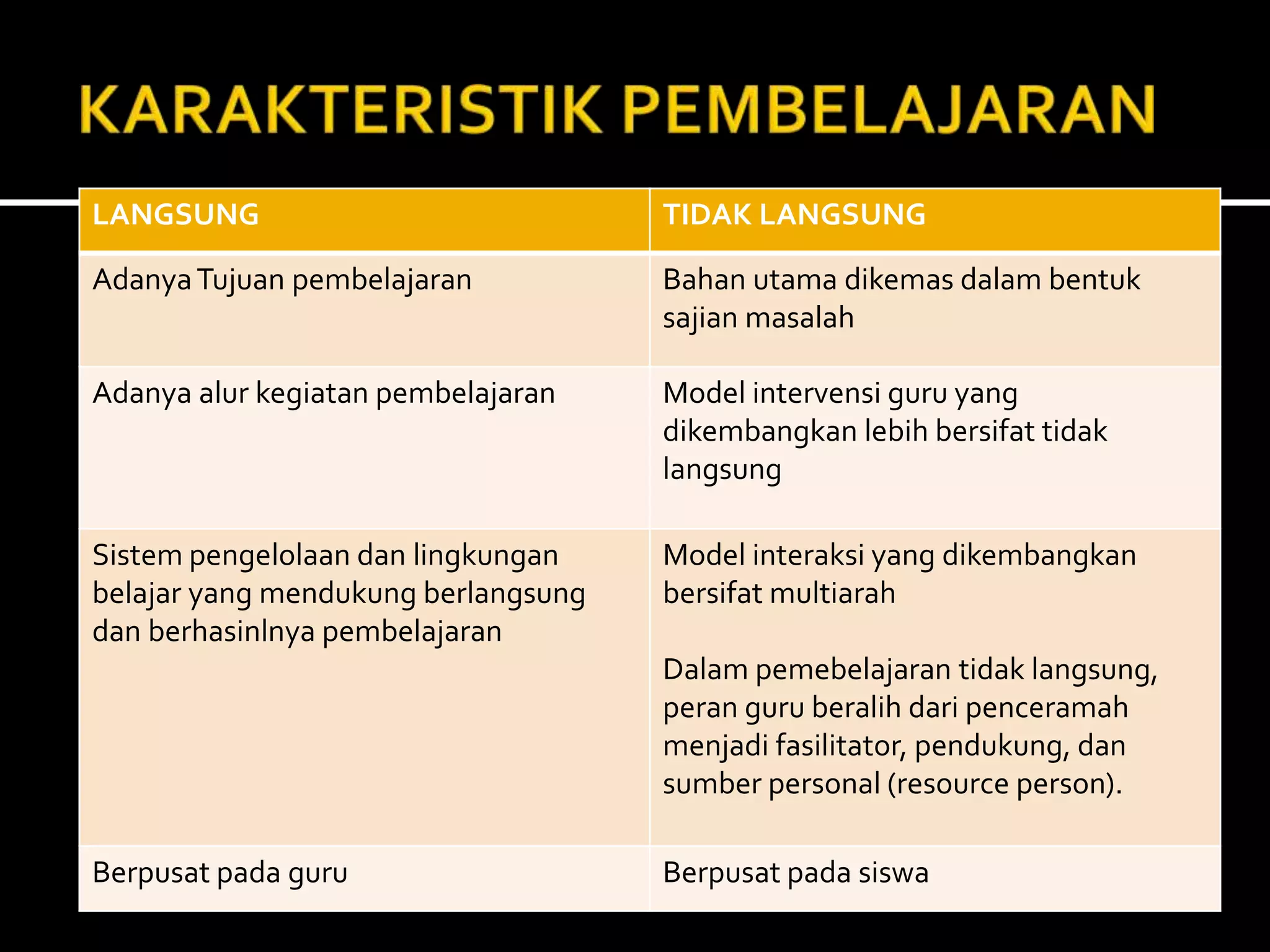 LANGSUNG TIDAK LANGSUNG
AdanyaTujuan pembelajaran Bahan utama dikemas dalam bentuk
sajian masalah
Adanya alur kegiatan pembelajaran Model intervensi guru yang
dikembangkan lebih bersifat tidak
langsung
Sistem pengelolaan dan lingkungan
belajar yang mendukung berlangsung
dan berhasinlnya pembelajaran
Model interaksi yang dikembangkan
bersifat multiarah
Dalam pemebelajaran tidak langsung,
peran guru beralih dari penceramah
menjadi fasilitator, pendukung, dan
sumber personal (resource person).
Berpusat pada guru Berpusat pada siswa
 