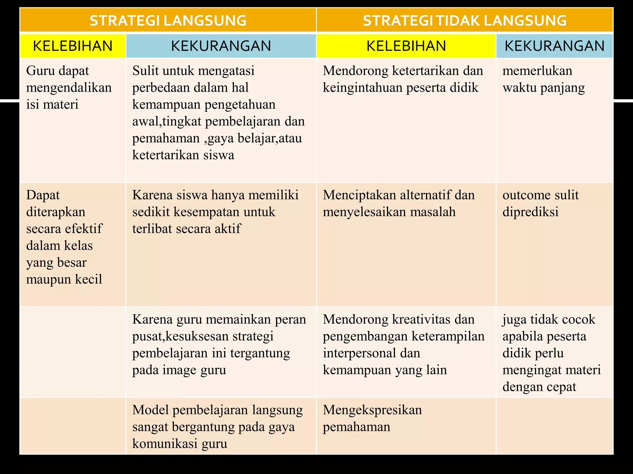 STRATEGI LANGSUNG STRATEGITIDAK LANGSUNG
KELEBIHAN KEKURANGAN KELEBIHAN KEKURANGAN
Guru dapat
mengendalikan
isi materi
Sulit untuk mengatasi
perbedaan dalam hal
kemampuan pengetahuan
awal,tingkat pembelajaran dan
pemahaman ,gaya belajar,atau
ketertarikan siswa
Mendorong ketertarikan dan
keingintahuan peserta didik
memerlukan
waktu panjang
Dapat
diterapkan
secara efektif
dalam kelas
yang besar
maupun kecil
Karena siswa hanya memiliki
sedikit kesempatan untuk
terlibat secara aktif
Menciptakan alternatif dan
menyelesaikan masalah
outcome sulit
diprediksi
Karena guru memainkan peran
pusat,kesuksesan strategi
pembelajaran ini tergantung
pada image guru
Mendorong kreativitas dan
pengembangan keterampilan
interpersonal dan
kemampuan yang lain
juga tidak cocok
apabila peserta
didik perlu
mengingat materi
dengan cepat
Model pembelajaran langsung
sangat bergantung pada gaya
komunikasi guru
Mengekspresikan
pemahaman
 
