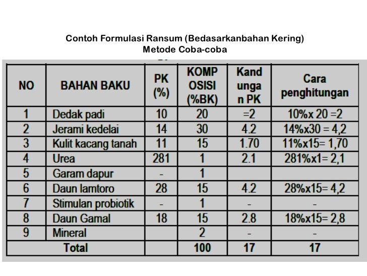 Formulasi Ransum Sapi Potong - Ahli Soal