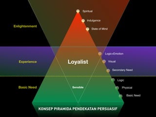 Loyalist
Sensible
Logic
Basic Need
Physical
Logic+Emotion
Secondary Need
Visual
Indulgence
State of Mind
Spiritual
Basic Need
Experience
Enlightenment
KONSEP PIRAMIDA PENDEKATAN PERSUASIF
 