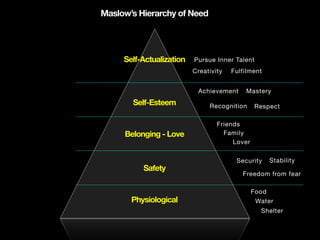 Food
Physiological
Belonging - Love
Self-Esteem
Safety
Self-Actualization
Water
Shelter
Security Stability
Freedom from fear
Friends
Family
Lover
Achievement Mastery
Recognition Respect
Pursue Inner Talent
Creativity Fulfilment
Maslow’s Hierarchy of Need
 