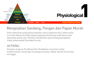 FoodPhysiological
Belonging - Love
Self-Esteem
Safety
Self-Actualization
WaterShelter
Security
Stability
Freedom
from fear
Friends
Family
Lover
Achievement
Mastery
Recognition
Respect
Pursue Inner Talent
Creativity
Fulfillment
Maslow’s Hierarchy of Need
1
Menjanjikan Sandang, Pangan dan Papan Murah
Disini kebutuhan yang paling mendasar harus terpenuhi dulu, dalam kelas
ini masih didominasi kelas bawah yang pola berfikirnya sederhana untuk
kebutuhan pokok saja. Politikus memberikan janji tentang peningkatan
hidup, bahan pokok (sembako) murah.
!
ACTIONS:
Program-program Pro Wong Cilik, Pendekatan visual dan verbal
kesederhanaan, Kunjungan-kunjungan ke pasar rakyat, daerah kumuh dan
tertinggal.
Physiological
 