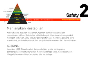 Maslow’s Hierarchy of Need
2
Menjanjikan Kestabilan
Kebutuhan ke 2 adalah rasa aman, nyaman dan kebebasan dalam
menentukan pilihan. Kebutuhan ini lebih banyak dibutuhkan di masyarakat
menegah ke bawah. Janji seputar peningkatan gaji, membuka peluang kerja
atau usaha, jaminan kesehatan dan pelayanan memuaskan dari pemerintahan
!
ACTIONS:
Kenaikan UMR, Biaya berobat dan pendidikan gratis, peningkatan
pembangunan infrastuktur untuk menyerap tenaga kerja. Kebebasan pers
hingga kebebasan dalam beragama dan berbudaya.
Food Physiological
Belonging - Love
Self-Esteem
Safety
Self-Actualization
Water
Shelter
Security Stability Freedom from fear
Friends
Family
Lover
Achievement
Mastery
Recognition
Respect
Pursue Inner Talent
Creativity
Fulfillment
Safety
 