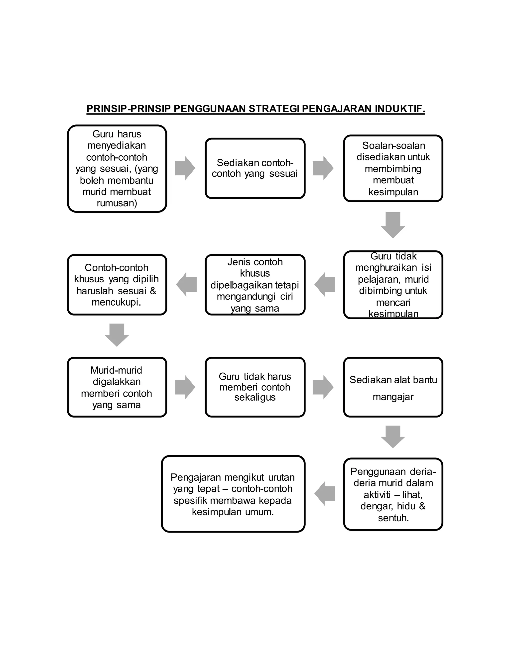 PRINSIP-PRINSIP PENGGUNAAN STRATEGI PENGAJARAN INDUKTIF.
Guru harus
menyediakan
contoh-contoh
yang sesuai, (yang
boleh membantu
murid membuat
rumusan)
Sediakan contoh-
contoh yang sesuai
Soalan-soalan
disediakan untuk
membimbing
membuat
kesimpulan
Guru tidak
menghuraikan isi
pelajaran, murid
dibimbing untuk
mencari
kesimpulan
Jenis contoh
khusus
dipelbagaikan tetapi
mengandungi ciri
yang sama
Contoh-contoh
khusus yang dipilih
haruslah sesuai &
mencukupi.
Murid-murid
digalakkan
memberi contoh
yang sama
Guru tidak harus
memberi contoh
sekaligus
Sediakan alat bantu
mangajar
Penggunaan deria-
deria murid dalam
aktiviti – lihat,
dengar, hidu &
sentuh.
Pengajaran mengikut urutan
yang tepat – contoh-contoh
spesifik membawa kepada
kesimpulan umum.
 