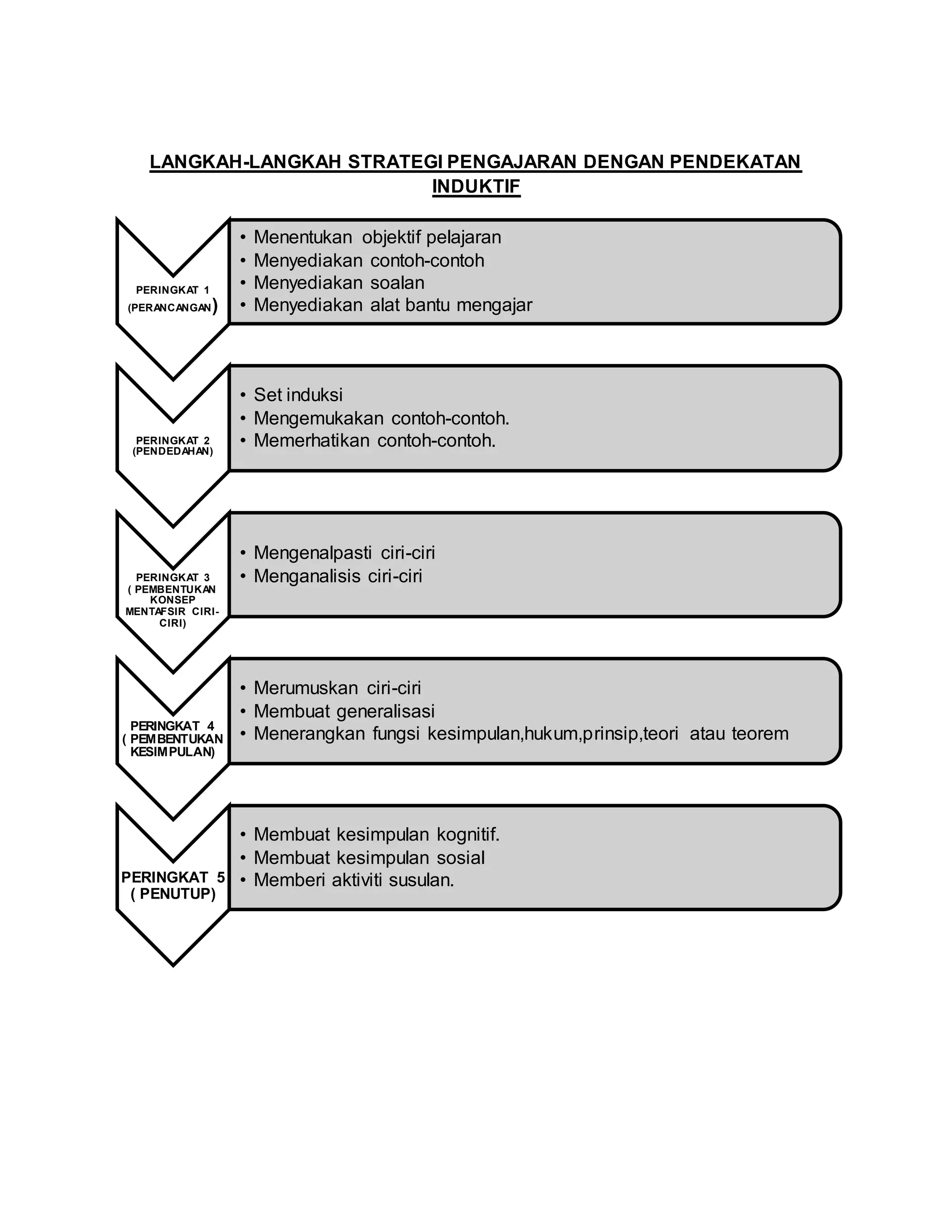 LANGKAH-LANGKAH STRATEGI PENGAJARAN DENGAN PENDEKATAN
INDUKTIF
PERINGKAT 1
(PERANCANGAN)
• Menentukan objektif pelajaran
• Menyediakan contoh-contoh
• Menyediakan soalan
• Menyediakan alat bantu mengajar
PERINGKAT 2
(PENDEDAHAN)
• Set induksi
• Mengemukakan contoh-contoh.
• Memerhatikan contoh-contoh.
PERINGKAT 3
( PEMBENTUKAN
KONSEP
MENTAFSIR CIRI-
CIRI)
• Mengenalpasti ciri-ciri
• Menganalisis ciri-ciri
PERINGKAT 4
( PEMBENTUKAN
KESIMPULAN)
• Merumuskan ciri-ciri
• Membuat generalisasi
• Menerangkan fungsi kesimpulan,hukum,prinsip,teori atau teorem
PERINGKAT 5
( PENUTUP)
• Membuat kesimpulan kognitif.
• Membuat kesimpulan sosial
• Memberi aktiviti susulan.
 