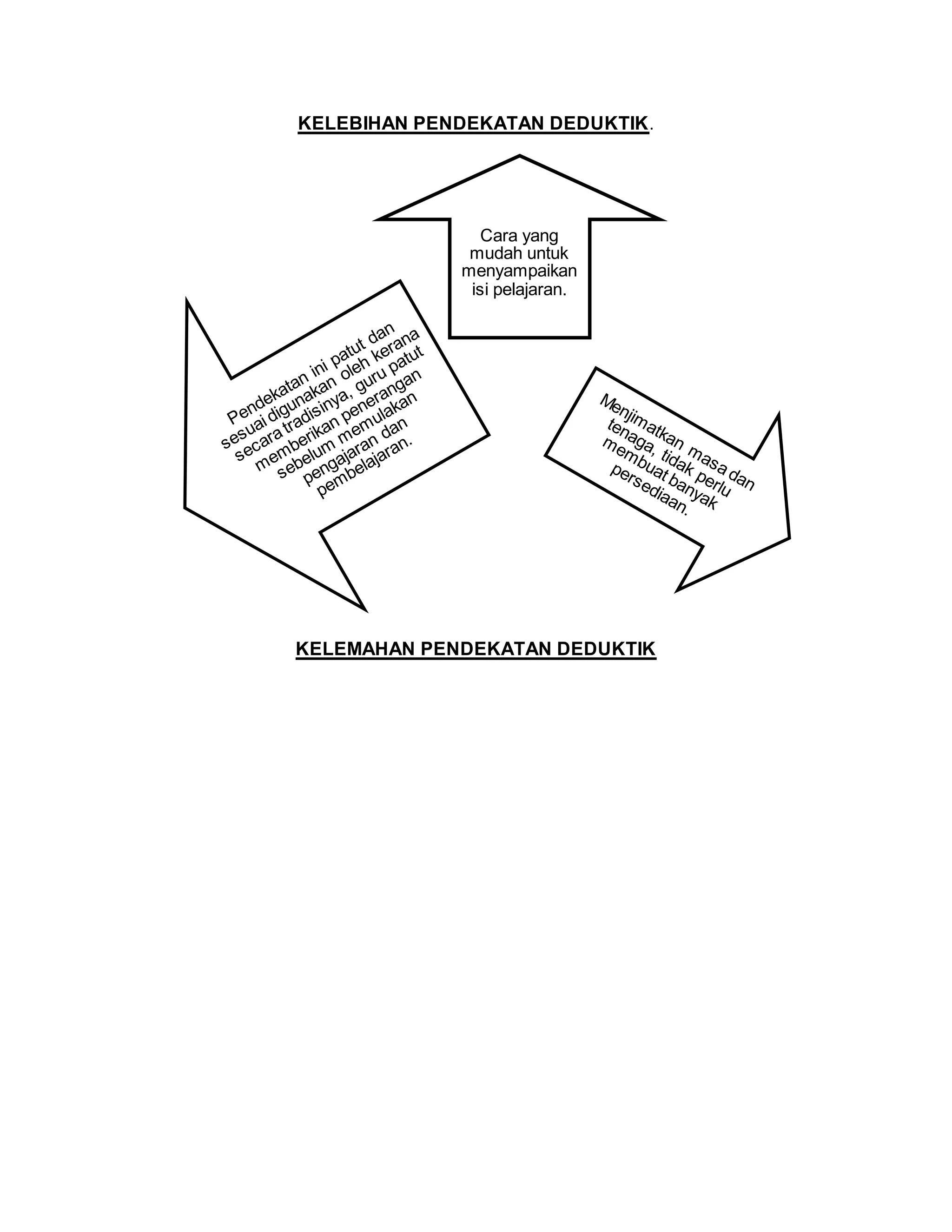KELEBIHAN PENDEKATAN DEDUKTIK.
KELEMAHAN PENDEKATAN DEDUKTIK
Cara yang
mudah untuk
menyampaikan
isi pelajaran.
 