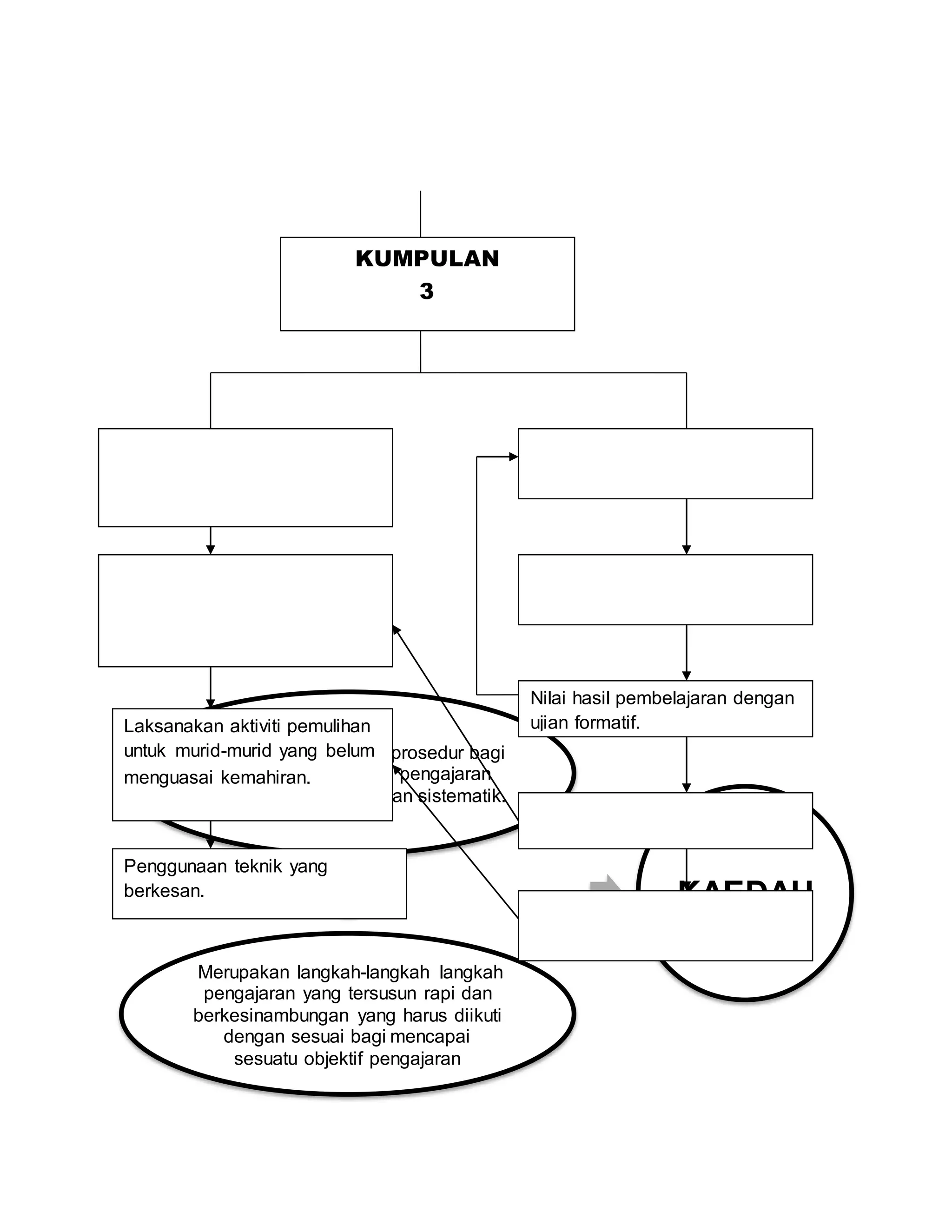 Satu perancangan atau prosedur bagi
melaksanakan sesuatu pengajaran
secara teratur, kemas, dan sistematik.
Merupakan langkah-langkah langkah
pengajaran yang tersusun rapi dan
berkesinambungan yang harus diikuti
dengan sesuai bagi mencapai
sesuatu objektif pengajaran
KAEDAH
KUMPULAN
3
Nilai hasil pembelajaran dengan
ujian formatif.
Penggunaan teknik yang
berkesan.
Laksanakan aktiviti pemulihan
untuk murid-murid yang belum
menguasai kemahiran.
 