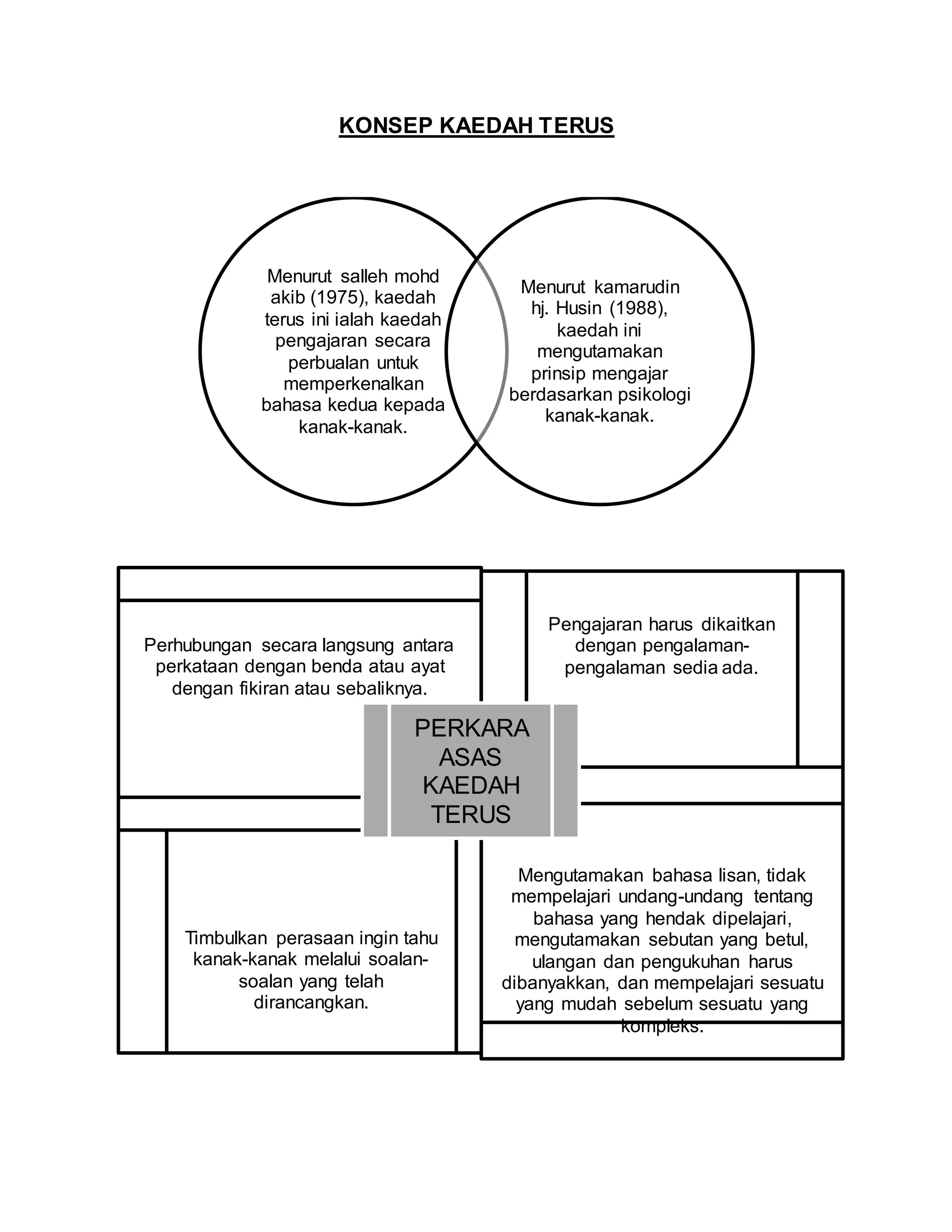 KONSEP KAEDAH TERUS
Menurut salleh mohd
akib (1975), kaedah
terus ini ialah kaedah
pengajaran secara
perbualan untuk
memperkenalkan
bahasa kedua kepada
kanak-kanak.
Menurut kamarudin
hj. Husin (1988),
kaedah ini
mengutamakan
prinsip mengajar
berdasarkan psikologi
kanak-kanak.
Perhubungan secara langsung antara
perkataan dengan benda atau ayat
dengan fikiran atau sebaliknya.
Pengajaran harus dikaitkan
dengan pengalaman-
pengalaman sedia ada.
Timbulkan perasaan ingin tahu
kanak-kanak melalui soalan-
soalan yang telah
dirancangkan.
Mengutamakan bahasa lisan, tidak
mempelajari undang-undang tentang
bahasa yang hendak dipelajari,
mengutamakan sebutan yang betul,
ulangan dan pengukuhan harus
dibanyakkan, dan mempelajari sesuatu
yang mudah sebelum sesuatu yang
kompleks.
PERKARA
ASAS
KAEDAH
TERUS
 