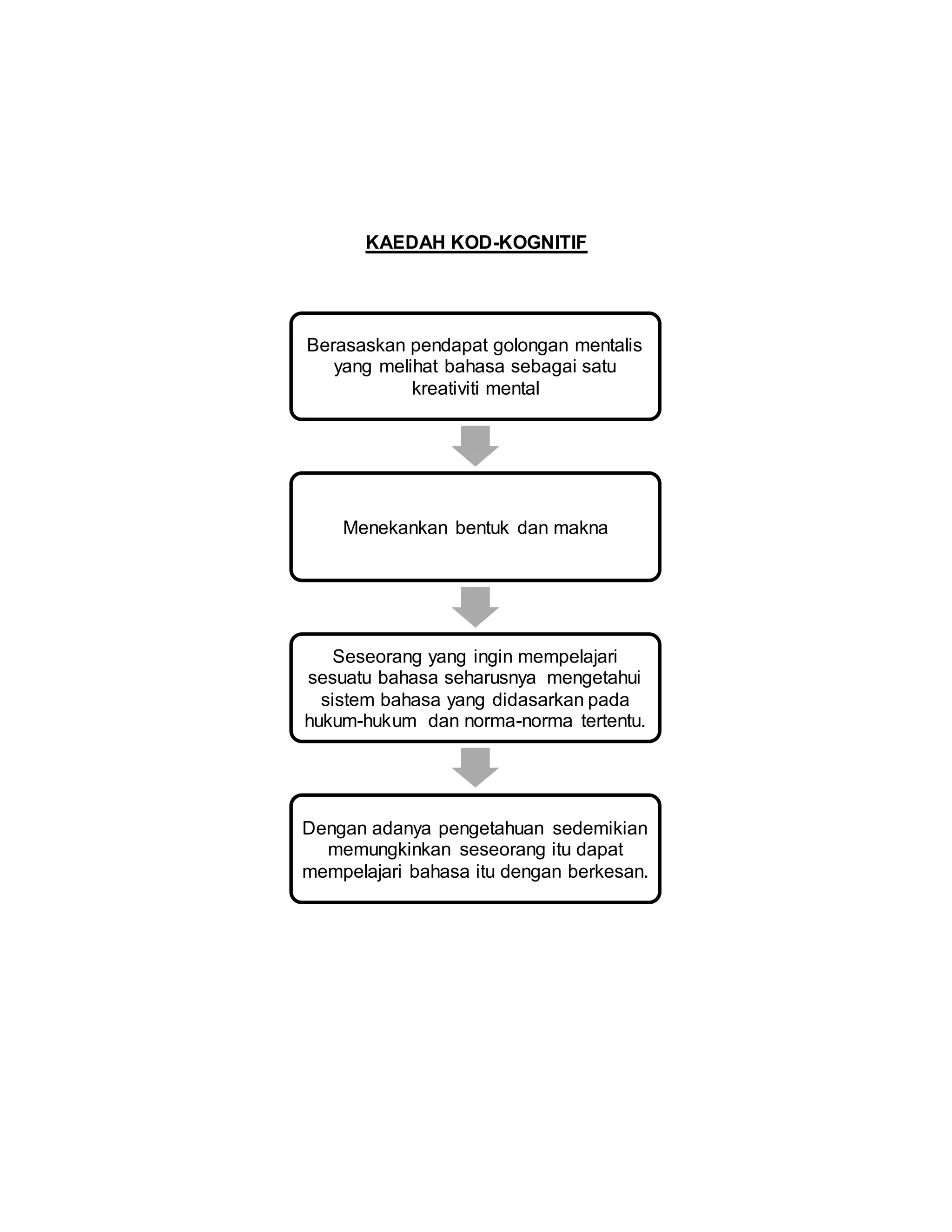 KAEDAH KOD-KOGNITIF
Berasaskan pendapat golongan mentalis
yang melihat bahasa sebagai satu
kreativiti mental
Menekankan bentuk dan makna
Seseorang yang ingin mempelajari
sesuatu bahasa seharusnya mengetahui
sistem bahasa yang didasarkan pada
hukum-hukum dan norma-norma tertentu.
Dengan adanya pengetahuan sedemikian
memungkinkan seseorang itu dapat
mempelajari bahasa itu dengan berkesan.
 