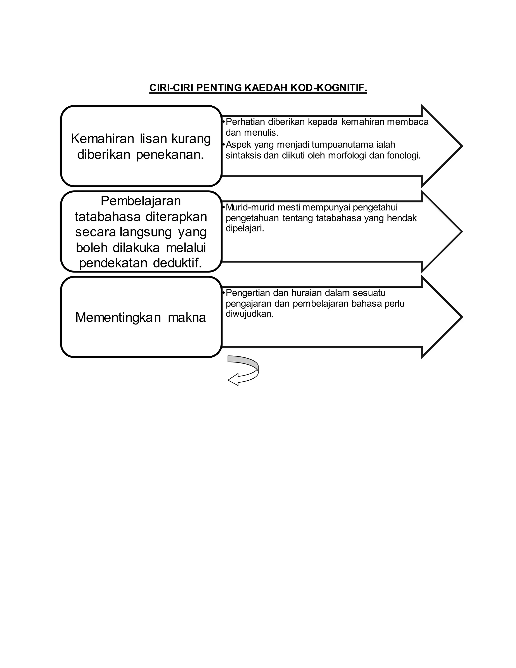 CIRI-CIRI PENTING KAEDAH KOD-KOGNITIF.
•Perhatian diberikan kepada kemahiran membaca
dan menulis.
•Aspek yang menjadi tumpuanutama ialah
sintaksis dan diikuti oleh morfologi dan fonologi.
Kemahiran lisan kurang
diberikan penekanan.
•Murid-murid mesti mempunyai pengetahui
pengetahuan tentang tatabahasa yang hendak
dipelajari.
Pembelajaran
tatabahasa diterapkan
secara langsung yang
boleh dilakuka melalui
pendekatan deduktif.
•Pengertian dan huraian dalam sesuatu
pengajaran dan pembelajaran bahasa perlu
diwujudkan.
Mementingkan makna
 