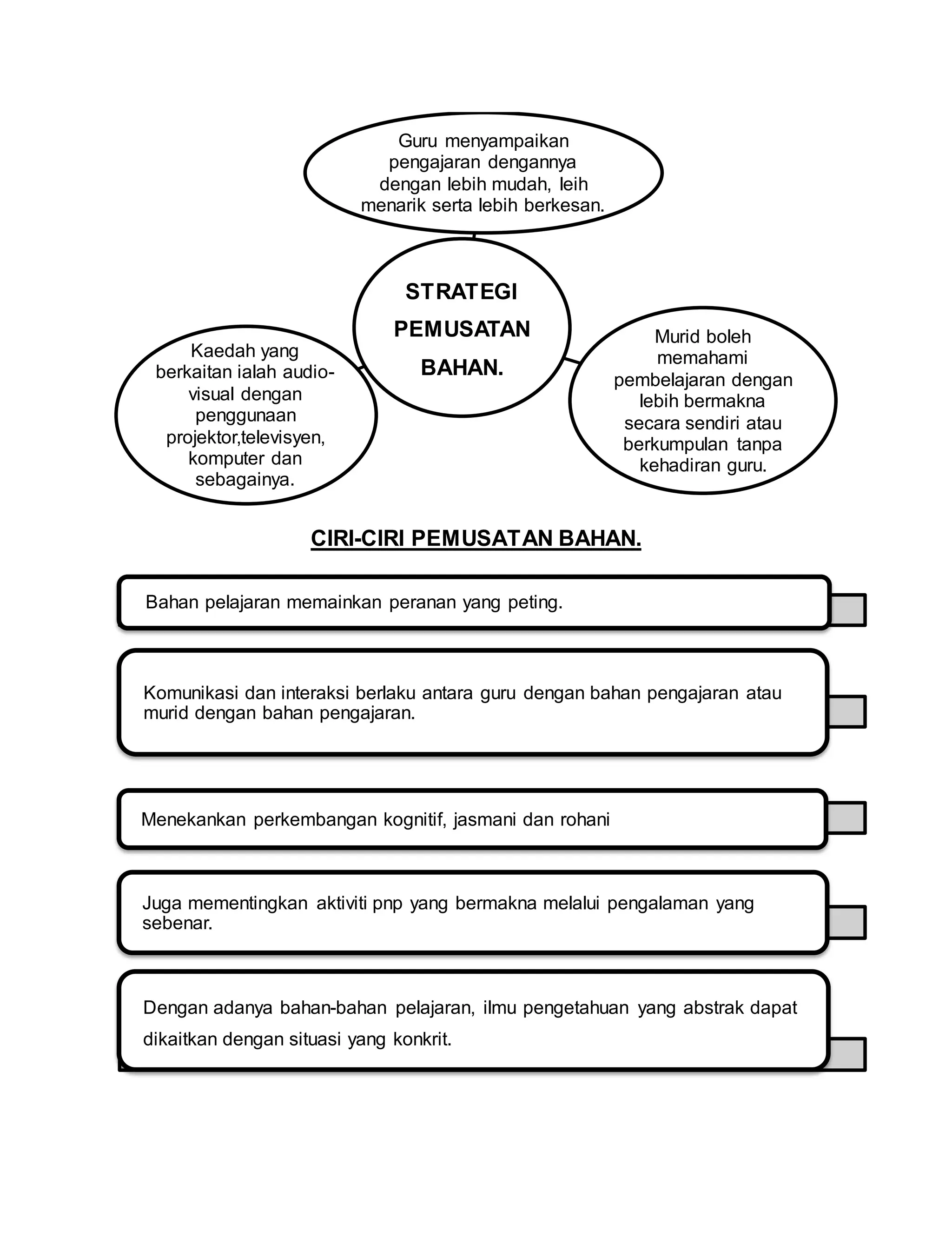 Bahan pelajaran memainkan peranan yang peting.
Komunikasi dan interaksi berlaku antara guru dengan bahan pengajaran atau
murid dengan bahan pengajaran.
Menekankan perkembangan kognitif, jasmani dan rohani
Juga mementingkan aktiviti pnp yang bermakna melalui pengalaman yang
sebenar.
Dengan adanya bahan-bahan pelajaran, ilmu pengetahuan yang abstrak dapat
dikaitkan dengan situasi yang konkrit.
CIRI-CIRI PEMUSATAN BAHAN.
STRATEGI
PEMUSATAN
BAHAN.
Guru menyampaikan
pengajaran dengannya
dengan lebih mudah, leih
menarik serta lebih berkesan.
Murid boleh
memahami
pembelajaran dengan
lebih bermakna
secara sendiri atau
berkumpulan tanpa
kehadiran guru.
Kaedah yang
berkaitan ialah audio-
visual dengan
penggunaan
projektor,televisyen,
komputer dan
sebagainya.
 