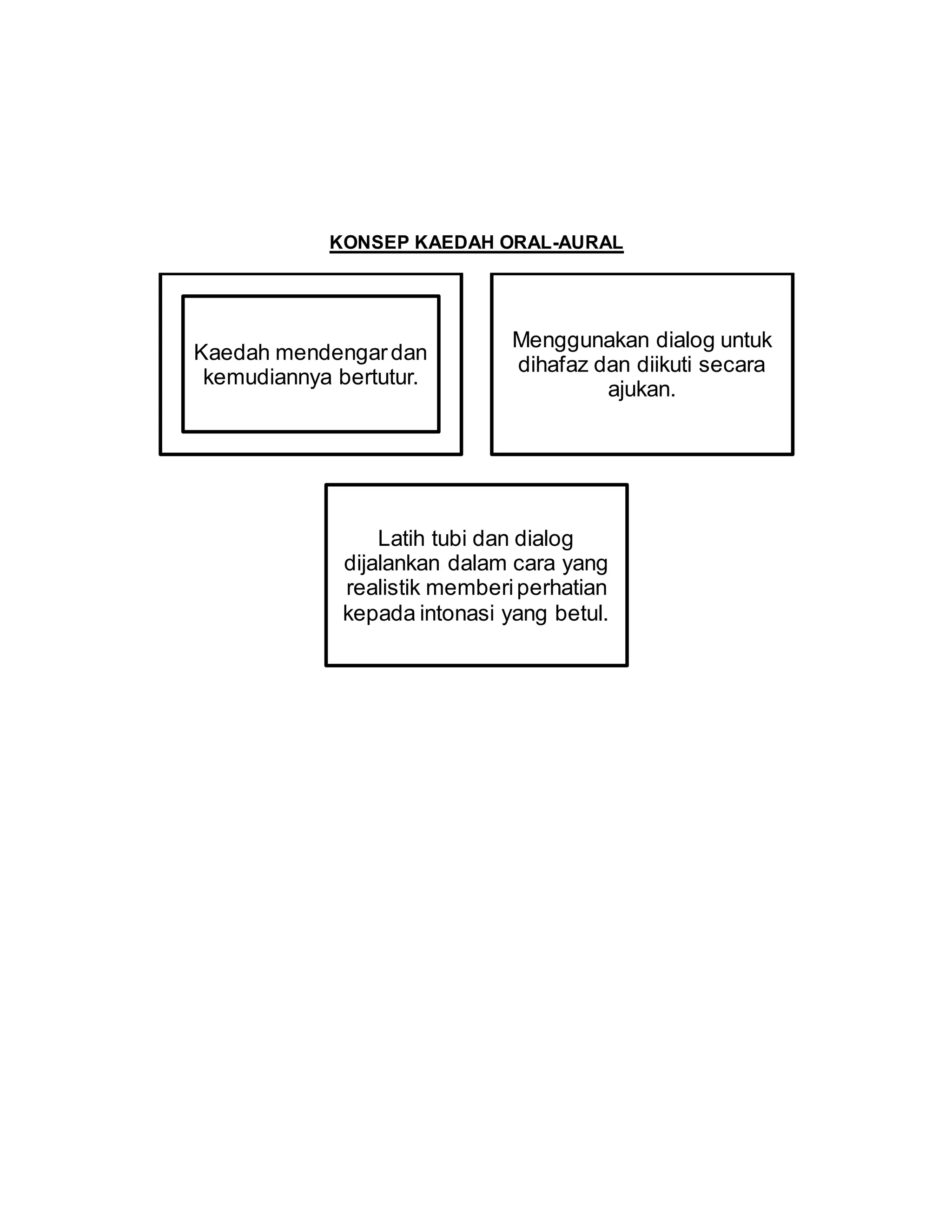 KONSEP KAEDAH ORAL-AURAL
Kaedah mendengardan
kemudiannya bertutur.
Menggunakan dialog untuk
dihafaz dan diikuti secara
ajukan.
Latih tubi dan dialog
dijalankan dalam cara yang
realistik memberiperhatian
kepada intonasi yang betul.
 