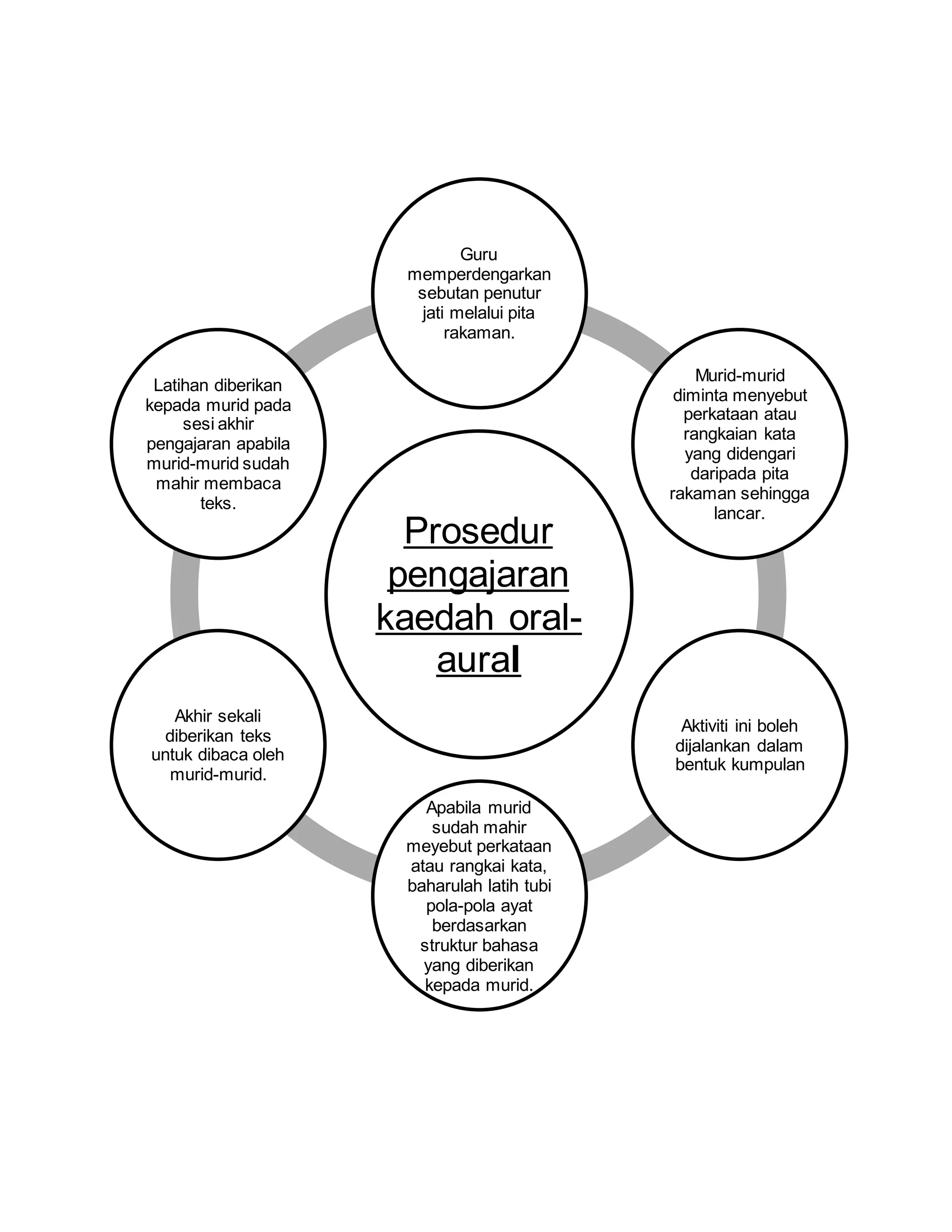 Prosedur
pengajaran
kaedah oral-
aural
Guru
memperdengarkan
sebutan penutur
jati melalui pita
rakaman.
Murid-murid
diminta menyebut
perkataan atau
rangkaian kata
yang didengari
daripada pita
rakaman sehingga
lancar.
Aktiviti ini boleh
dijalankan dalam
bentuk kumpulan
Apabila murid
sudah mahir
meyebut perkataan
atau rangkai kata,
baharulah latih tubi
pola-pola ayat
berdasarkan
struktur bahasa
yang diberikan
kepada murid.
Akhir sekali
diberikan teks
untuk dibaca oleh
murid-murid.
Latihan diberikan
kepada murid pada
sesi akhir
pengajaran apabila
murid-murid sudah
mahir membaca
teks.
 