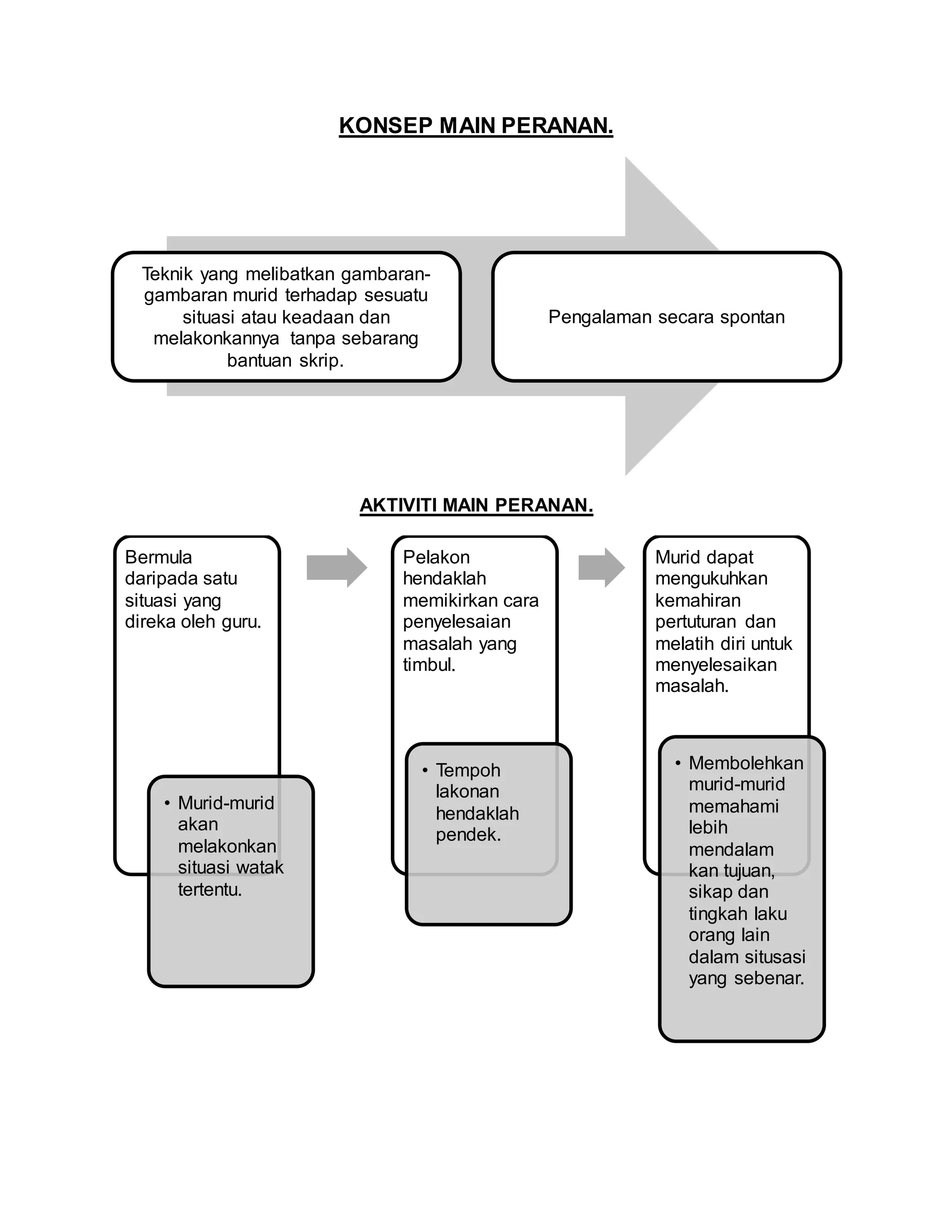 KONSEP MAIN PERANAN.
AKTIVITI MAIN PERANAN.
Teknik yang melibatkan gambaran-
gambaran murid terhadap sesuatu
situasi atau keadaan dan
melakonkannya tanpa sebarang
bantuan skrip.
Pengalaman secara spontan
Bermula
daripada satu
situasi yang
direka oleh guru.
• Murid-murid
akan
melakonkan
situasi watak
tertentu.
Pelakon
hendaklah
memikirkan cara
penyelesaian
masalah yang
timbul.
• Tempoh
lakonan
hendaklah
pendek.
Murid dapat
mengukuhkan
kemahiran
pertuturan dan
melatih diri untuk
menyelesaikan
masalah.
• Membolehkan
murid-murid
memahami
lebih
mendalam
kan tujuan,
sikap dan
tingkah laku
orang lain
dalam situsasi
yang sebenar.
 