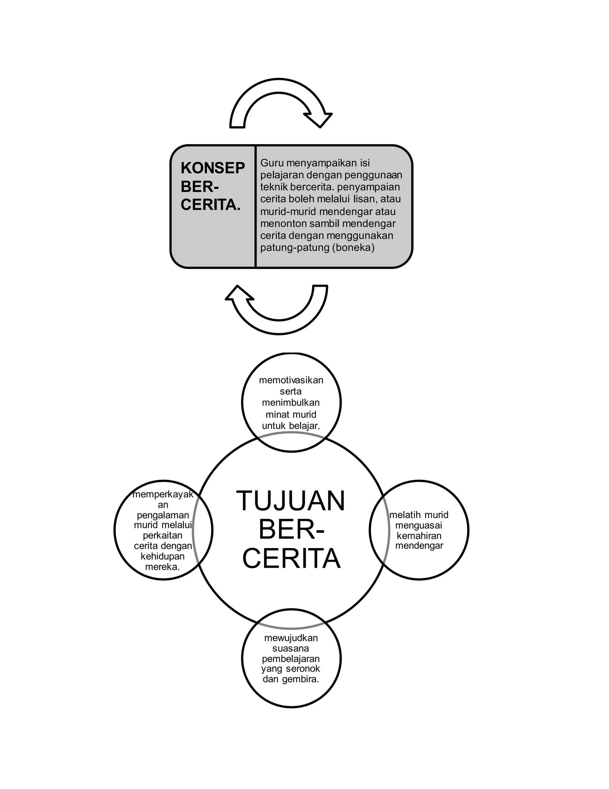 KONSEP
BER-
CERITA.
Guru menyampaikan isi
pelajaran dengan penggunaan
teknik bercerita. penyampaian
cerita boleh melalui lisan, atau
murid-murid mendengar atau
menonton sambil mendengar
cerita dengan menggunakan
patung-patung (boneka)
TUJUAN
BER-
CERITA
memotivasikan
serta
menimbulkan
minat murid
untuk belajar.
melatih murid
menguasai
kemahiran
mendengar
mewujudkan
suasana
pembelajaran
yang seronok
dan gembira.
memperkayak
an
pengalaman
murid melalui
perkaitan
cerita dengan
kehidupan
mereka.
 
