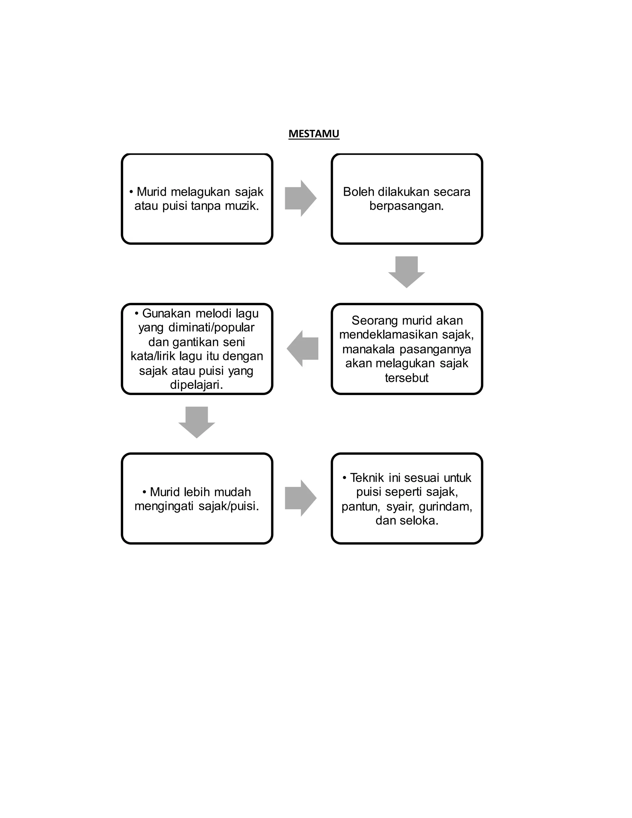 MESTAMU
• Murid melagukan sajak
atau puisi tanpa muzik.
Boleh dilakukan secara
berpasangan.
Seorang murid akan
mendeklamasikan sajak,
manakala pasangannya
akan melagukan sajak
tersebut
• Gunakan melodi lagu
yang diminati/popular
dan gantikan seni
kata/lirik lagu itu dengan
sajak atau puisi yang
dipelajari.
• Murid lebih mudah
mengingati sajak/puisi.
• Teknik ini sesuai untuk
puisi seperti sajak,
pantun, syair, gurindam,
dan seloka.
 