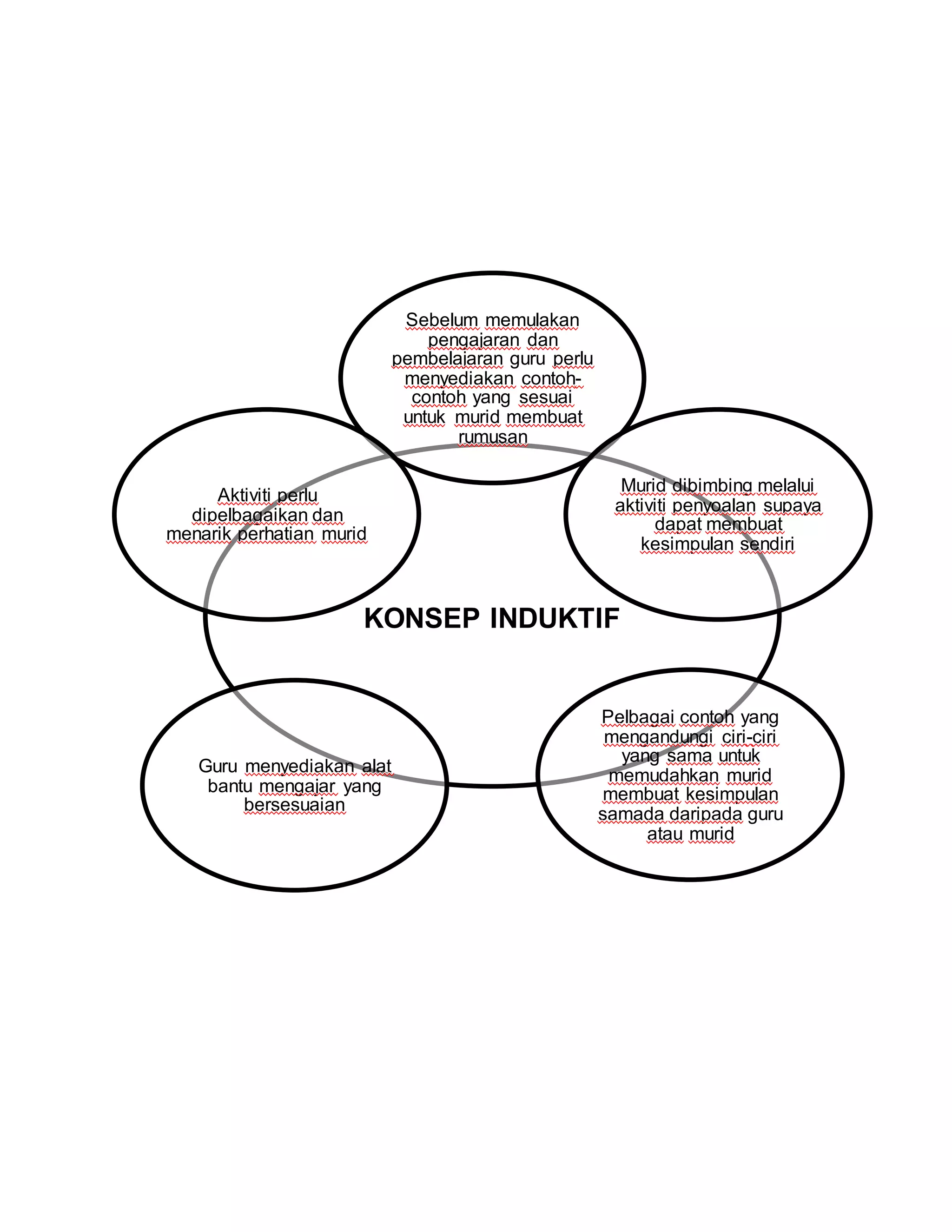 KONSEP INDUKTIF
Sebelum memulakan
pengajaran dan
pembelajaran guru perlu
menyediakan contoh-
contoh yang sesuai
untuk murid membuat
rumusan
Murid dibimbing melalui
aktiviti penyoalan supaya
dapat membuat
kesimpulan sendiri
Pelbagai contoh yang
mengandungi ciri-ciri
yang sama untuk
memudahkan murid
membuat kesimpulan
samada daripada guru
atau murid
Guru menyediakan alat
bantu mengajar yang
bersesuaian
Aktiviti perlu
dipelbagaikan dan
menarik perhatian murid
 