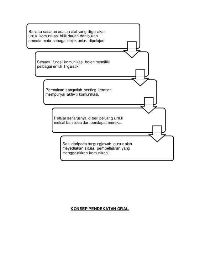 Strategi Pendekatan Kaedah Dan Teknik