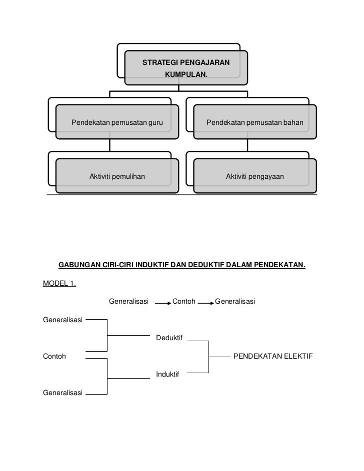 Strategi,pendekatan, kaedah dan teknik