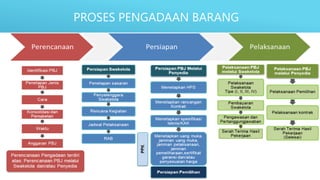 STRATEGI PENGADAAN BARANG DAN JASA .pptx