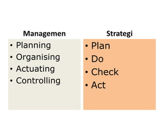 Managemen
• Planning
• Organising
• Actuating
• Controlling
Strategi
• Plan
• Do
• Check
• Act
 