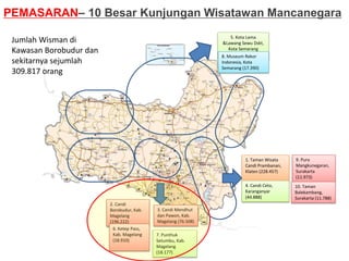 1. Taman Wisata
Candi Prambanan,
Klaten (228.457)
2. Candi
Borobudur, Kab.
Magelang
(196.222)
5. Kota Lama
&Lawang Sewu Dskt,
Kota Semarang
(21.487)
4. Candi Ceto,
Karanganyar
(44.888)
8. Museum Rekor
Indonesia, Kota
Semarang (17.390)
9. Pura
Mangkunegaran,
Surakarta
(11.973)
3. Candi Mendhut
dan Pawon, Kab.
Magelang (76.508)
7. Punthuk
Setumbu, Kab.
Magelang
(18.177)
6. Ketep Pass,
Kab. Magelang
(18.910)
10. Taman
Balekambang,
Surakarta (11.788)
PEMASARAN– 10 Besar Kunjungan Wisatawan Mancanegara
Jumlah Wisman di
Kawasan Borobudur dan
sekitarnya sejumlah
309.817 orang
 