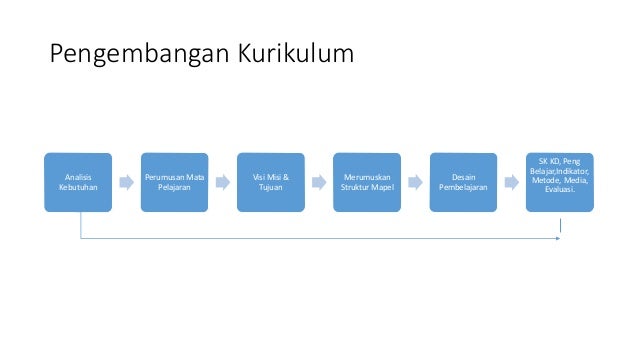 Strategi pengembangan kurikulum