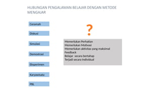 HUBUNGAN PENGALAMAN BELAJAR DENGAN METODE
MENGAJAR
Ceramah
Diskusi
Karyawisata
PBL
Simulasi
Demostrasi
Eksperimen
Memerlukan Perhatian
Memerlukan Motivasi
Memerlukan aktivitas yang maksimal
Feedback
Belajar secara bertahap
Terjadi secara Individual
?
 