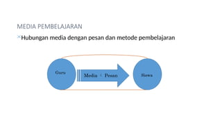 MEDIA PEMBELAJARAN
Hubungan media dengan pesan dan metode pembelajaran
Guru
Siswa
Media  Pesan
 