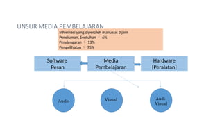 UNSUR MEDIA PEMBELAJARAN
Media
Pembelajaran
Software
Pesan
Hardware
[Peralatan]
Audio Visual Audi-
Visual
Informasi yang diperoleh manusia: 3 jam
Penciuman, Sentuhan  6%
Pendengaran  13%
Pengelihatan  75%
 