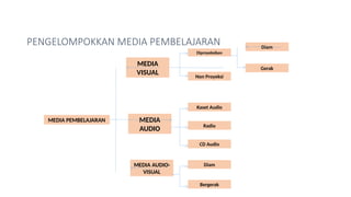 PENGELOMPOKKAN MEDIA PEMBELAJARAN
MEDIA PEMBELAJARAN
MEDIA
VISUAL
MEDIA
AUDIO
MEDIA AUDIO-
VISUAL
Diproyeksikan
Non Proyeksi
Diam
Gerak
Kaset Audio
Radio
CD Audio
Diam
Bergerak
 