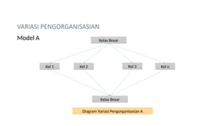 VARIASI PENGORGANISASIAN
Model A Kelas Besar
Kelas Besar
Kel 1 Kel 2 Kel 3 Kel n
Diagram Variasi Pengorganisasian A
 