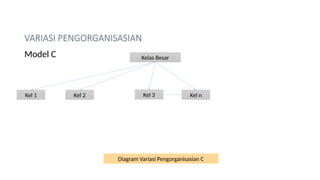 VARIASI PENGORGANISASIAN
Model C Kelas Besar
Kel 1 Kel 2 Kel 3 Kel n
Diagram Variasi Pengorganisasian C
 