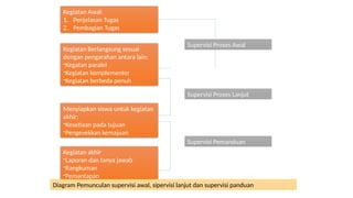 Kegiatan Awal:
1. Penjelasan Tugas
2. Pembagian Tugas
Kegiatan Berlangsung sesuai
dengan pengarahan antara lain:
-Kegatan paralel
-Kegiatan komplementer
-Kegiatan berbeda penuh
Menyiapkan siswa untuk kegiatan
akhir:
-Kesetiaan pada tujuan
-Pengevekkan kemajuan
Kegiatan akhir
-Laporan dan tanya jawab
-Rangkuman
-Pemantapan
Supervisi Proses Awal
Supervisi Proses Lanjut
Supervisi Pemanduan
Diagram Pemunculan supervisi awal, sipervisi lanjut dan supervisi panduan
 