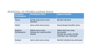 REMEDIAL VS PEMBELAJARAN BIASA
Komponen
Pembelajaran
Pembelajaran Biasa Kegiatan Remidial
Tujuan Berlaku bagi semua siswa
(klasikal)
Bersifat individual
Materi Sama untuk semua siswa Sesuai dengan kesulitan siswa
Kegiatan
Pembelajaran
Diikuti semua siswa
Metode dan media bersifat
klasikal
Diikuti oleh siswa yang
bermasalah
Metode dan media bersifat
individual atau kelompok
Evaluasi Sama untuk semua siswa Bersifat individual atau kelompok
 