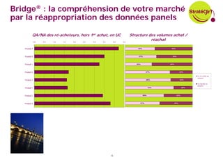 Bridge® : la compréhension de votre marché
par la réappropriation des données panels

           QA/NA des ré-acheteurs, hors 1er achat, en UC                            Structure des volumes achat /
               0,0   0,5   1,0   1,5   2,0   2,5   3,0   3,5    4,0           4,5
                                                                                               réachat

   Produit A                                                        Produit A           44%                56%



   Produit B                                                        Produit B           47%                53%




   Produit C                                                        Produit C          40%                60%




   Produit D                                                        Produit D                   67%                   33%

                                                                                                                             % 1er achat sur
                                                                                                                             volumes
   Produit E                                                        Produit E                   68%                   32%

                                                                                                                             % réachat sur
                                                                                                                             volumes
   Produit F                                                          Produit F                     72%                28%




   Produit G                                                        Produit G                 58%                42%




   Produit H                                                        Produit H            51%                    49%




                                                               15
 