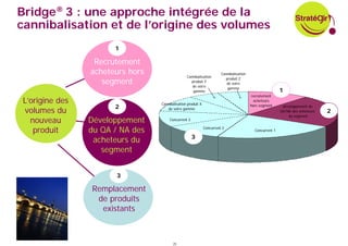 Bridge® 3 : une approche intégrée de la
cannibalisation et de l’origine des volumes
                      1

                 Recrutement
                acheteurs hors                  Cannibalisation
                                                                       Cannibalisation

                   segment                        produit Y
                                                   de votre
                                                                         produit Z
                                                                          de votre
                                                                          gamme
                                                   gamme                                                  1
                                                                                          recrutement
L’origine des                    Cannibalisation produit X
                                                                                           acheteurs
                      2                                                                  hors segment      développement du
volumes du                          de votre gamme
                                                                                                          QA/NA des acheteurs   2
                                                                                                              du segment
  nouveau       Développement         Concurrent 3


   produit      du QA / NA des                               Concurrent 2
                                                                                           Concurrent 1
                                                     3
                 acheteurs du
                   segment


                       3

                Remplacement
                 de produits
                  existants



                                        25
 