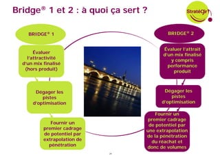 Bridge® 1 et 2 : à quoi ça sert ?

    BRIDGE® 1                              BRIDGE® 2


                                         Évaluer l’attrait
       Évaluer                           d’un mix finalisé
    l’attractivité                          y compris
  d’un mix finalisé                        performance
   (hors produit)                            produit



       Dégager les                        Dégager les
          pistes                             pistes
      d’optimisation                     d’optimisation

                                       Fournir un
                                    premier cadrage
              Fournir un            de potentiel par
           premier cadrage         une extrapolation
           de potentiel par        de la pénétration
           extrapolation de          du réachat et
             pénétration           donc de volumes
                              29
 