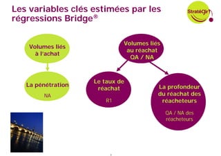 Les variables clés estimées par les
régressions Bridge®

                             Volumes liés
    Volumes liés
                              au réachat
      à l’achat
                               QA / NA



                    Le taux de
   La pénétration                       La profondeur
                     réachat
        NA                              du réachat des
                       R1                réacheteurs

                                            QA / NA des
                                            réacheteurs




                         6
 