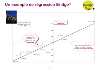 Un exemple de régression Bridge®



                                                                                           Indice de demande :                                        Produit C
              Equation de régression
                                                                                                NA à DV 100
               y = 0,5279x + 1,1134                                                  7,3
                    R2 = 0,936



                                                                                     6,3




                                   Le nouveau                                                    Produit E
                                                                                     5,3
                                   produit a un
                                potentiel de 3,6%
                                                                                                             Produit D
                                 de NA à DV 100

   1                               3                            5                    4,3     7                           9                       11

                                              Nouveau produit                                                                   Indice de Propension à l'Essai
                                                                                                                               calculée à partir de l'intention
                                                                                                                             d'Achat et du rapport Qualité/Prix
                                                                                     3,3
                                                             Produit H
                    Produit I     Produit J
                                                                         Produit F

        Produit A                                Produit G
                                                                                     2,3

                     Produit B

       Produit K                                                                     1,3




                                                                              8
 