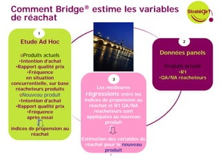 Comment Bridge® estime les variables
de réachat
           1

    Etude Ad Hoc                                                    2


    oProduits actuels                                     Données panels
   •Intention d’achat
  •Rapport qualité prix                                     Produits actuels
      •Fréquence                                                 •R1
      en situation                          3             •QA/NA réacheteurs
concurrentielle, sur base
  réacheteurs produits            Les meilleures
   oNouveau produit           régressions entre les
  •Intention d’achat         indices de propension au
 •Rapport qualité prix         réachat et R1 QA/NA
     •Fréquence                  réacheteurs sont
      après essai             appliquées au nouveau
                                      produit
indices de propension au
         réachat
                            Estimation des variables de
                             réachat pour le nouveau
                                     produit
                                        9
 