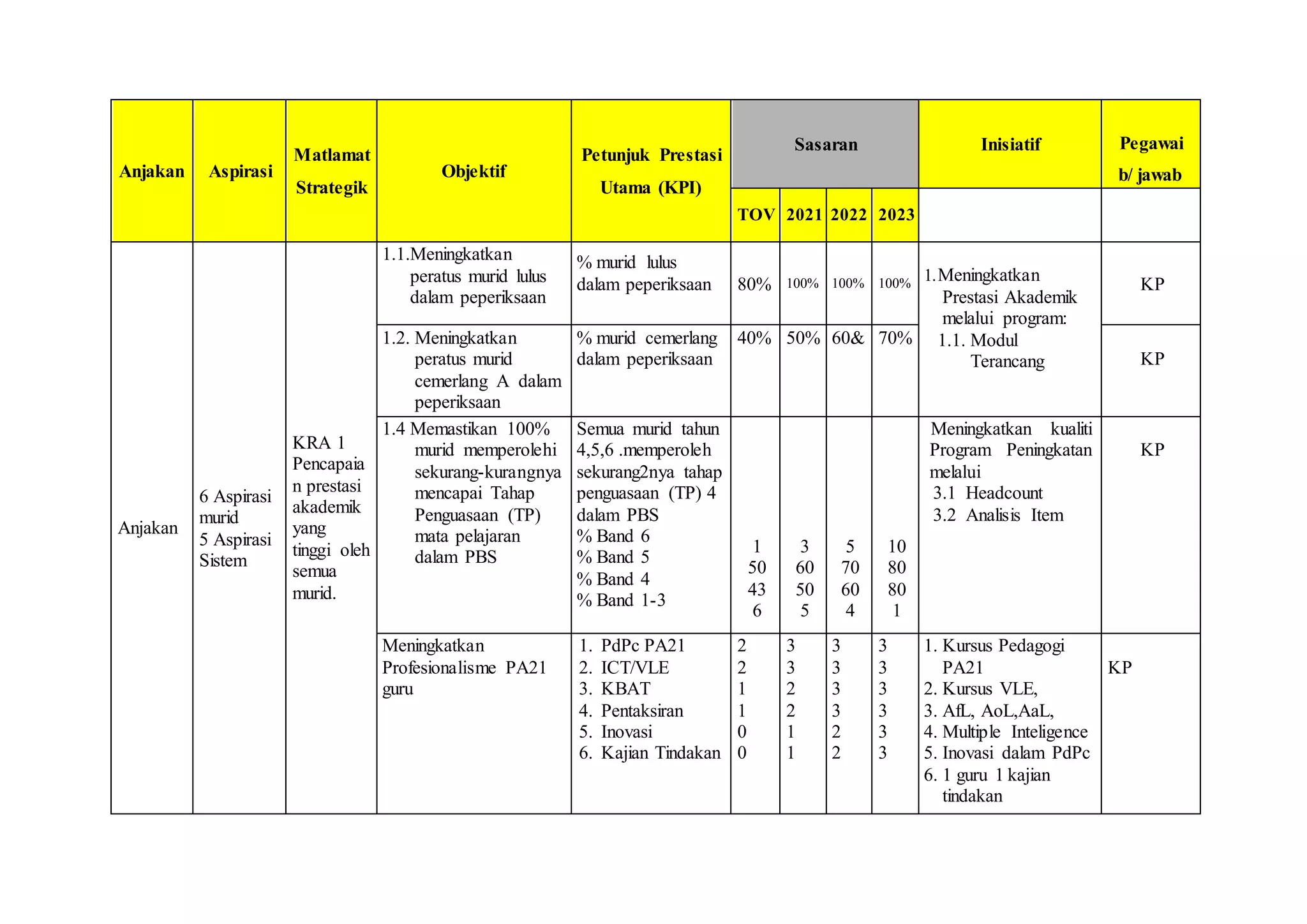Anjakan Aspirasi
Matlamat
Strategik
Objektif
Petunjuk Prestasi
Utama (KPI)
Sasaran Inisiatif Pegawai
b/ jawab
TOV 2021 2022 2023
Anjakan
6 Aspirasi
murid
5 Aspirasi
Sistem
KRA 1
Pencapaia
n prestasi
akademik
yang
tinggi oleh
semua
murid.
1.1.Meningkatkan
peratus murid lulus
dalam peperiksaan
% murid lulus
dalam peperiksaan 80% 100% 100% 100%
1.Meningkatkan
Prestasi Akademik
melalui program:
1.1. Modul
Terancang
KP
1.2. Meningkatkan
peratus murid
cemerlang A dalam
peperiksaan
% murid cemerlang
dalam peperiksaan
40% 50% 60& 70%
KP
1.4 Memastikan 100%
murid memperolehi
sekurang-kurangnya
mencapai Tahap
Penguasaan (TP)
mata pelajaran
dalam PBS
Semua murid tahun
4,5,6 .memperoleh
sekurang2nya tahap
penguasaan (TP) 4
dalam PBS
% Band 6
% Band 5
% Band 4
% Band 1-3
1
50
43
6
3
60
50
5
5
70
60
4
10
80
80
1
Meningkatkan kualiti
Program Peningkatan
melalui
3.1 Headcount
3.2 Analisis Item
KP
Meningkatkan
Profesionalisme PA21
guru
1. PdPc PA21
2. ICT/VLE
3. KBAT
4. Pentaksiran
5. Inovasi
6. Kajian Tindakan
2
2
1
1
0
0
3
3
2
2
1
1
3
3
3
3
2
2
3
3
3
3
3
3
1. Kursus Pedagogi
PA21
2. Kursus VLE,
3. AfL, AoL,AaL,
4. Multiple Inteligence
5. Inovasi dalam PdPc
6. 1 guru 1 kajian
tindakan
KP
 