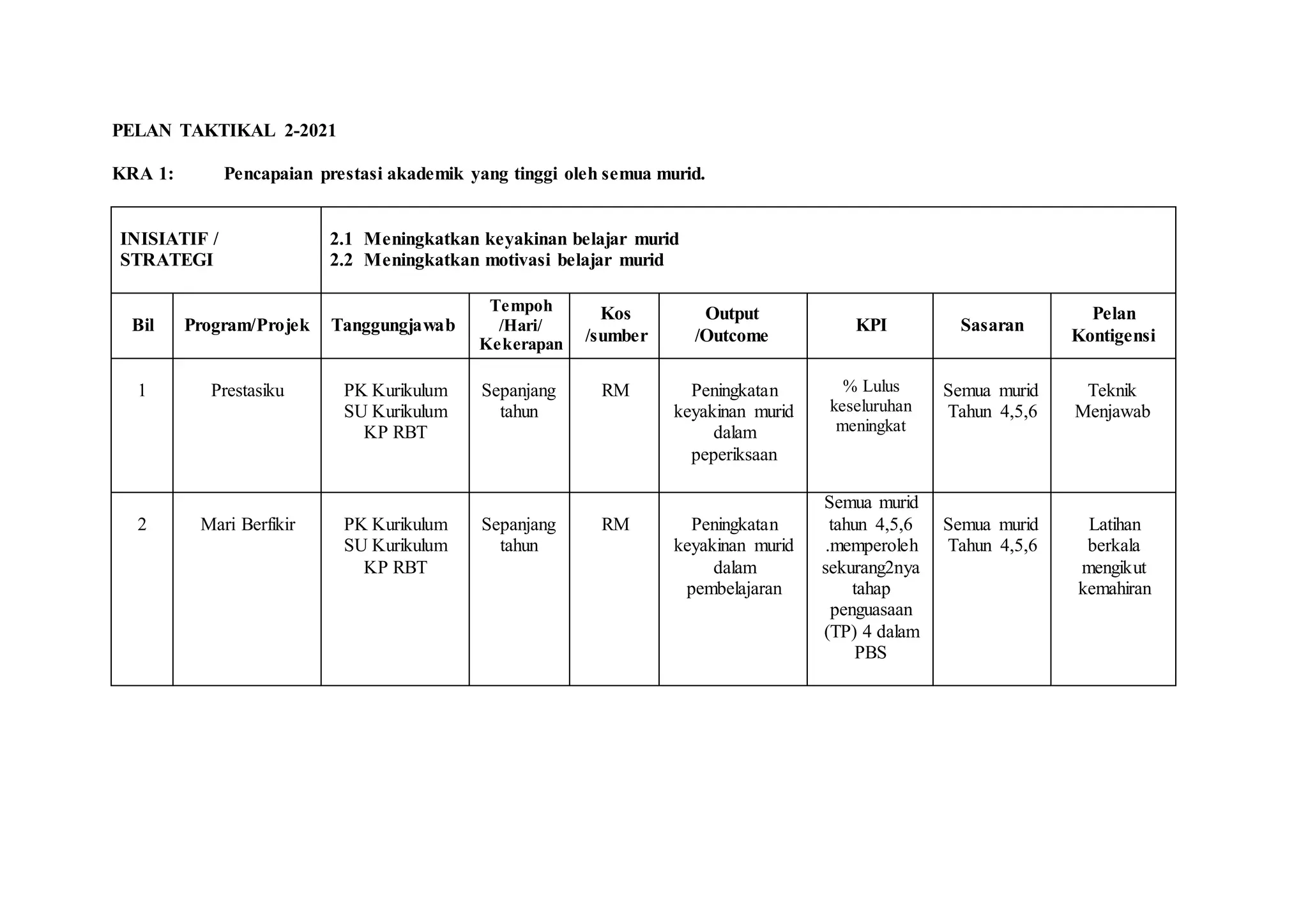 PELAN TAKTIKAL 2-2021
KRA 1: Pencapaian prestasi akademik yang tinggi oleh semua murid.
INISIATIF /
STRATEGI
2.1 Meningkatkan keyakinan belajar murid
2.2 Meningkatkan motivasi belajar murid
Bil Program/Projek Tanggungjawab
Tempoh
/Hari/
Kekerapan
Kos
/sumber
Output
/Outcome
KPI Sasaran
Pelan
Kontigensi
1 Prestasiku PK Kurikulum
SU Kurikulum
KP RBT
Sepanjang
tahun
RM Peningkatan
keyakinan murid
dalam
peperiksaan
% Lulus
keseluruhan
meningkat
Semua murid
Tahun 4,5,6
Teknik
Menjawab
2 Mari Berfikir PK Kurikulum
SU Kurikulum
KP RBT
Sepanjang
tahun
RM Peningkatan
keyakinan murid
dalam
pembelajaran
Semua murid
tahun 4,5,6
.memperoleh
sekurang2nya
tahap
penguasaan
(TP) 4 dalam
PBS
Semua murid
Tahun 4,5,6
Latihan
berkala
mengikut
kemahiran
 