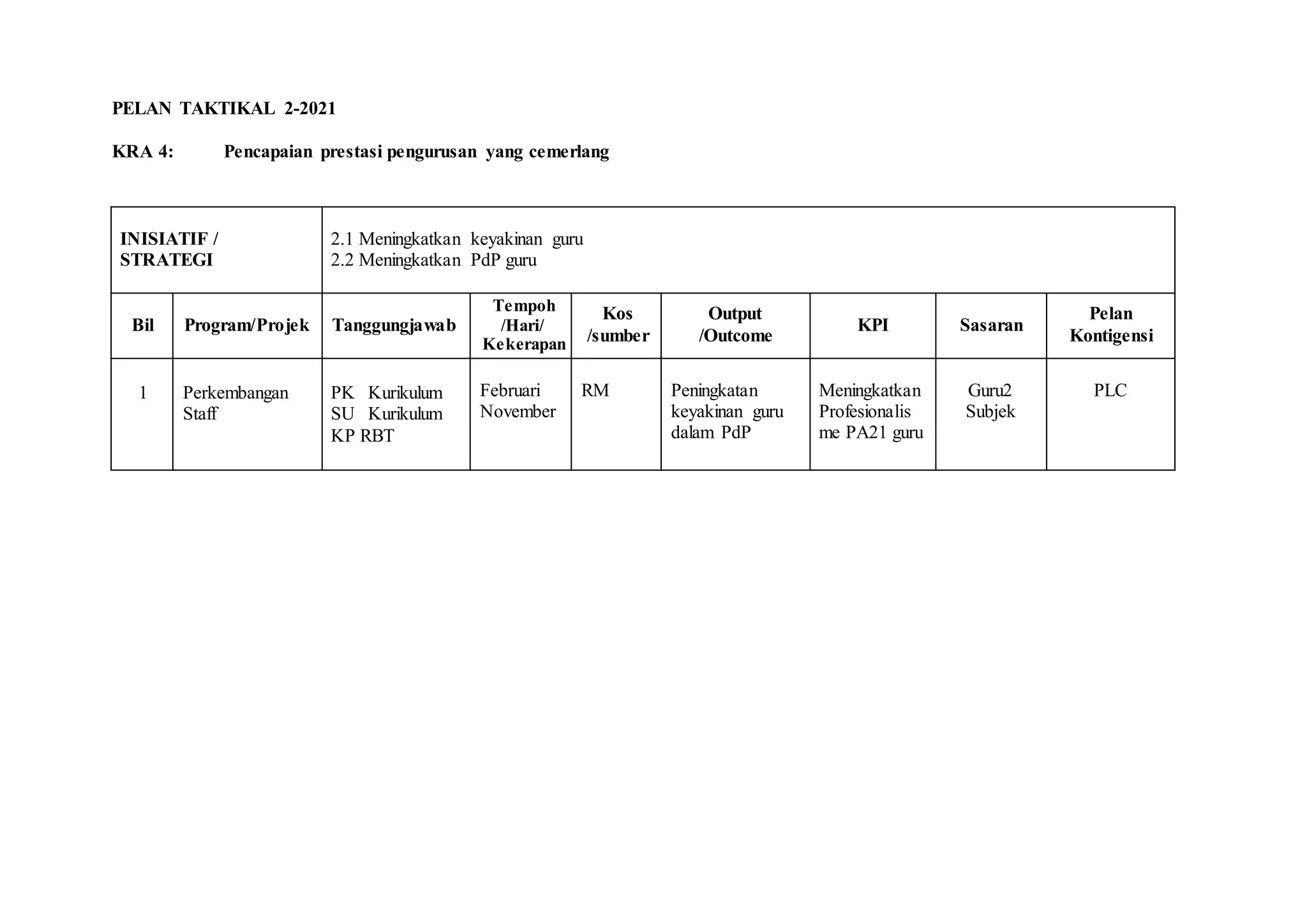 PELAN TAKTIKAL 2-2021
KRA 4: Pencapaian prestasi pengurusan yang cemerlang
INISIATIF /
STRATEGI
2.1 Meningkatkan keyakinan guru
2.2 Meningkatkan PdP guru
Bil Program/Projek Tanggungjawab
Tempoh
/Hari/
Kekerapan
Kos
/sumber
Output
/Outcome
KPI Sasaran
Pelan
Kontigensi
1 Perkembangan
Staff
PK Kurikulum
SU Kurikulum
KP RBT
Februari
November
RM Peningkatan
keyakinan guru
dalam PdP
Meningkatkan
Profesionalis
me PA21 guru
Guru2
Subjek
PLC
 